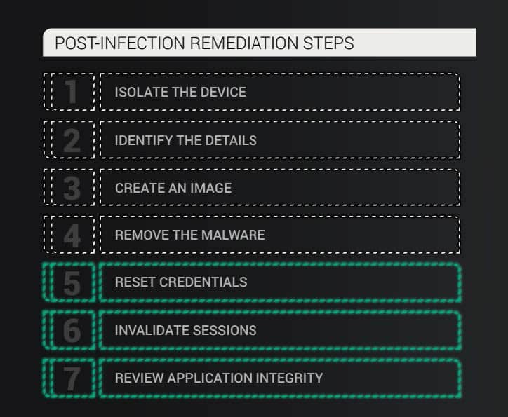 Comprehensive malware remediation process