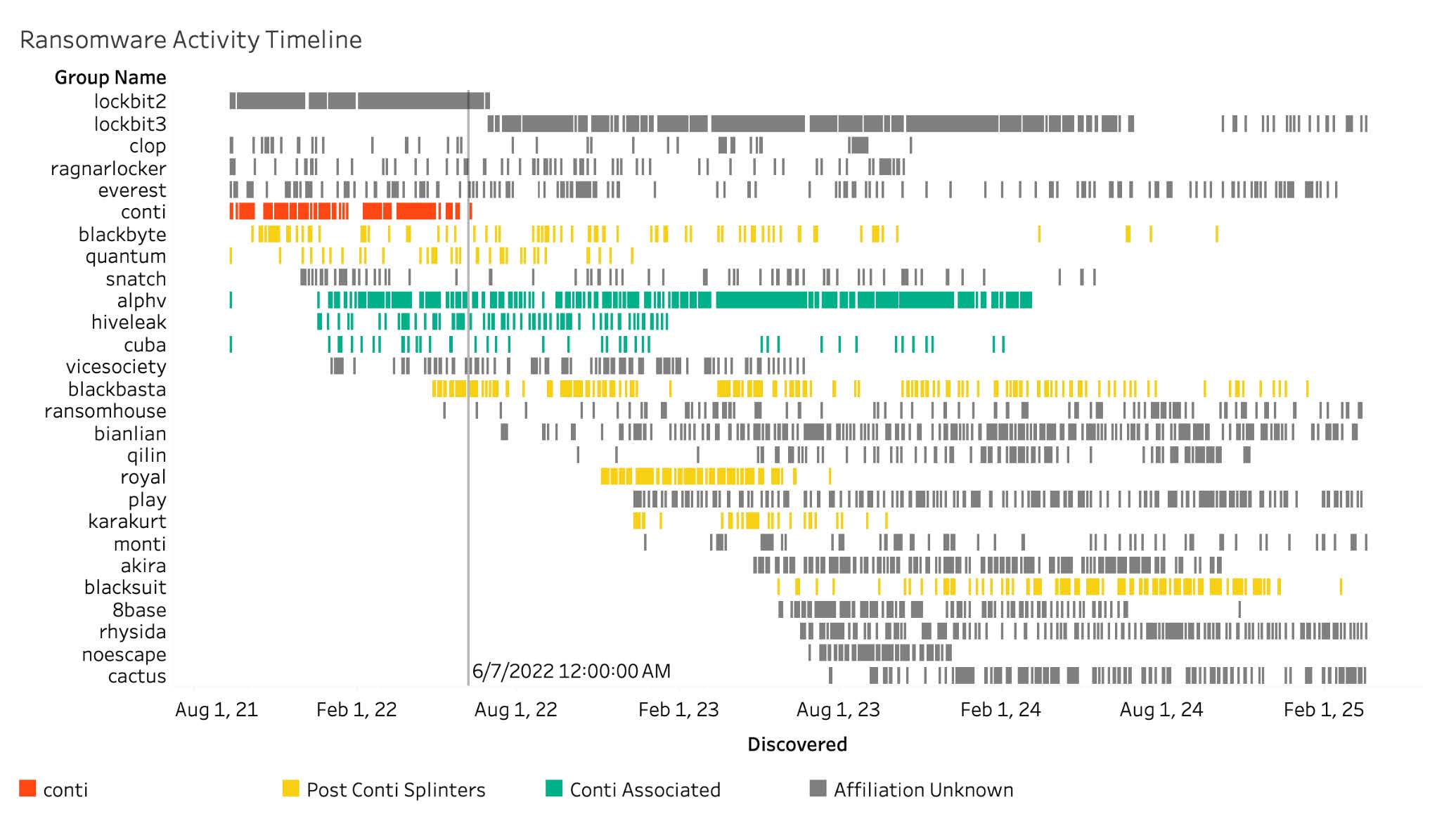 Figure 2 - Ransomware activity timeline showing groups’ posts on respective ransomware dedicated/data leak sites (DLS) over time.