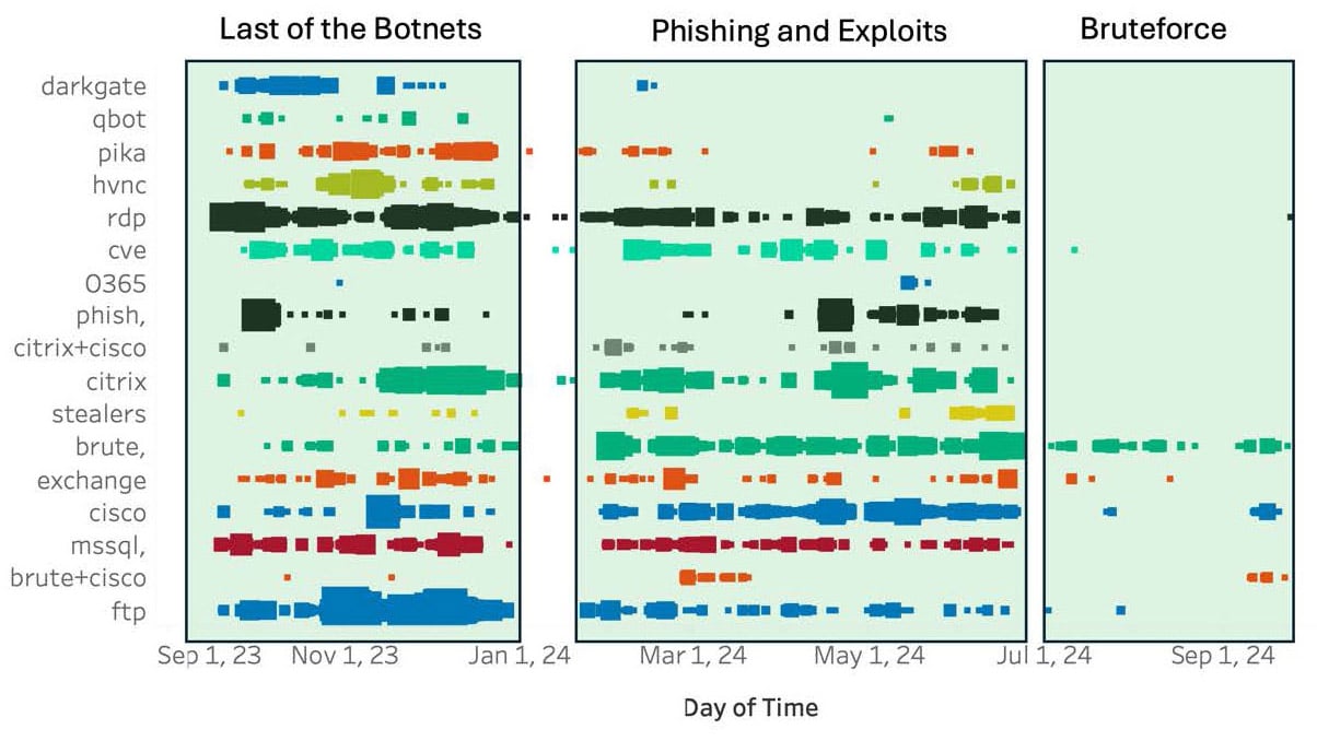 Figure 4 - Operational phases of the Black Basta ransomware operation mapped using keyword frequency